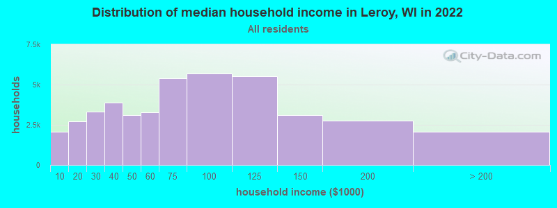 Distribution of median household income in Leroy, WI in 2022