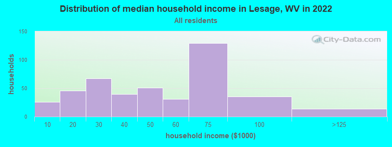 Distribution of median household income in Lesage, WV in 2022