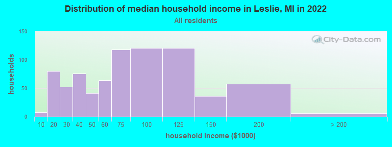 Distribution of median household income in Leslie, MI in 2019