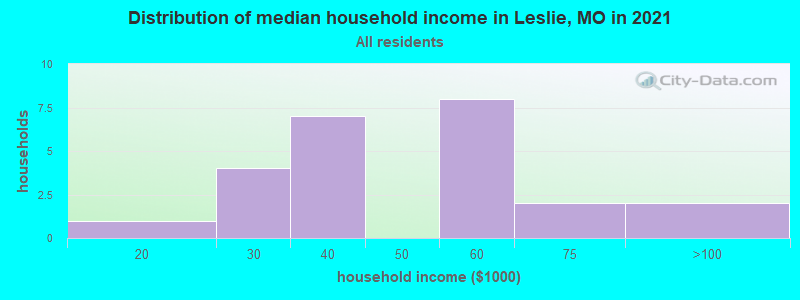 Distribution of median household income in Leslie, MO in 2022