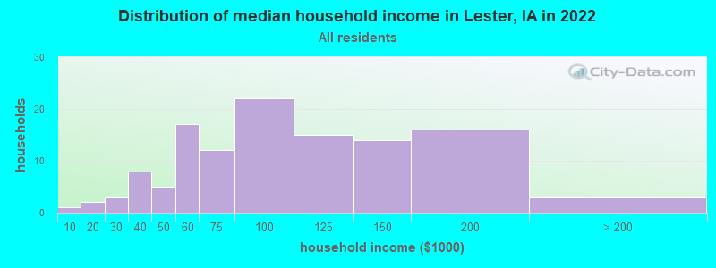 Distribution of median household income in Lester, IA in 2019