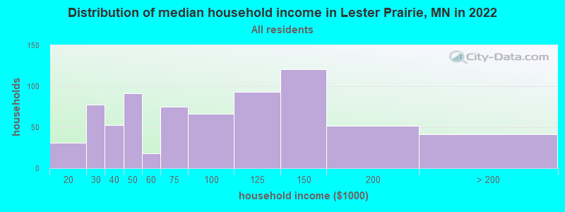 Distribution of median household income in Lester Prairie, MN in 2022