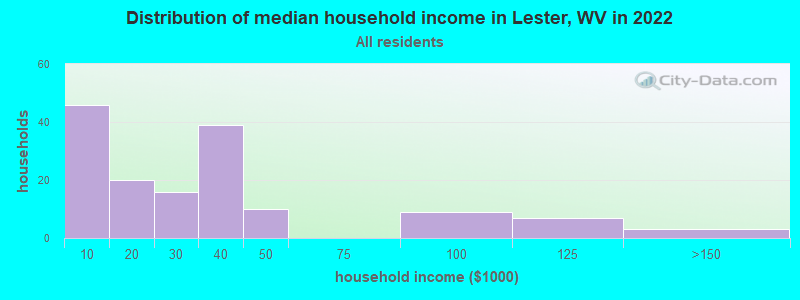 Distribution of median household income in Lester, WV in 2022