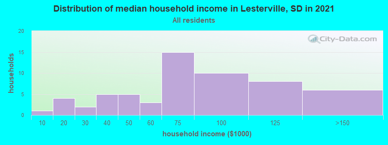 Distribution of median household income in Lesterville, SD in 2022