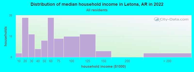Distribution of median household income in Letona, AR in 2022