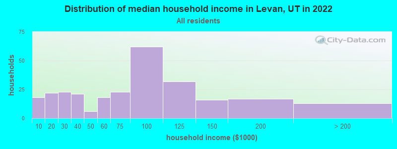 Distribution of median household income in Levan, UT in 2022