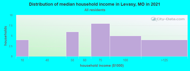 Distribution of median household income in Levasy, MO in 2022