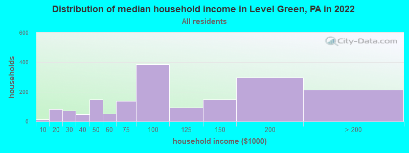 Distribution of median household income in Level Green, PA in 2019