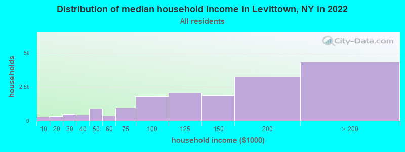 Distribution of median household income in Levittown, NY in 2019