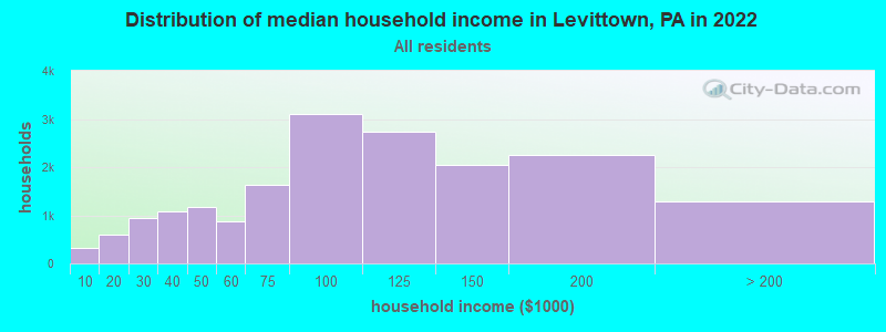 Distribution of median household income in Levittown, PA in 2022