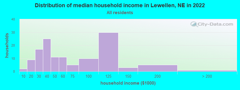 Distribution of median household income in Lewellen, NE in 2022