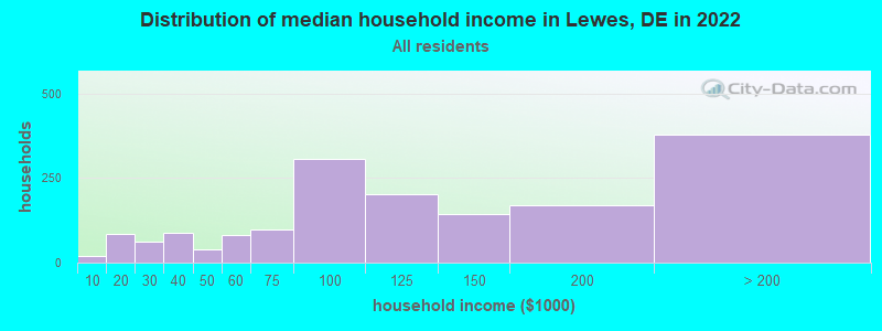 Distribution of median household income in Lewes, DE in 2022