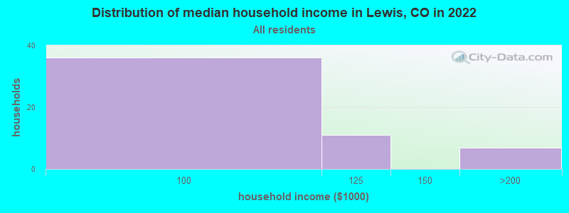 Distribution of median household income in Lewis, CO in 2022