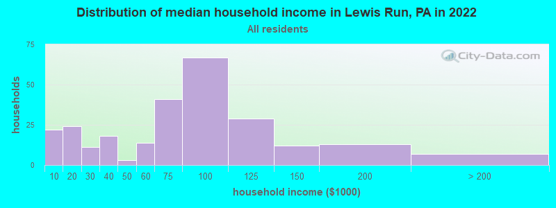 Distribution of median household income in Lewis Run, PA in 2022