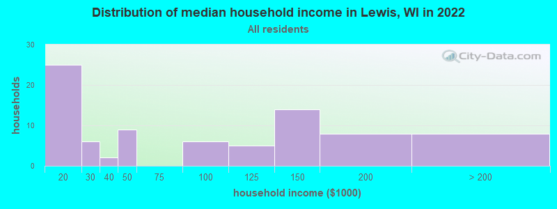 Distribution of median household income in Lewis, WI in 2022
