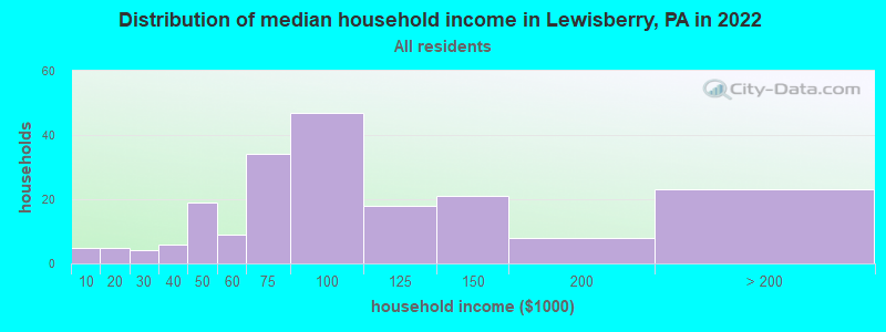 Distribution of median household income in Lewisberry, PA in 2022