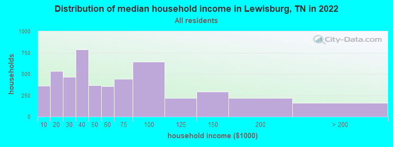 Distribution of median household income in Lewisburg, TN in 2019