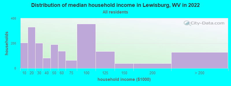 Distribution of median household income in Lewisburg, WV in 2022