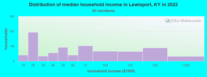 Distribution of median household income in Lewisport, KY in 2019