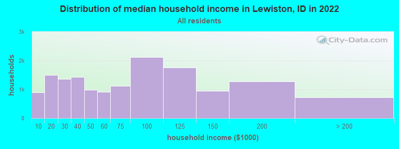 Distribution of median household income in Lewiston, ID in 2021