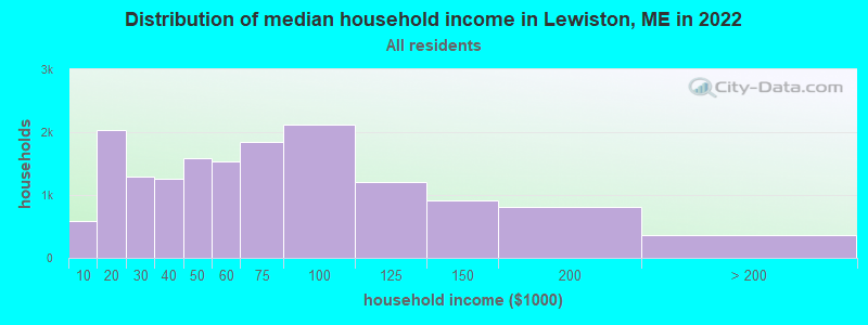 Distribution of median household income in Lewiston, ME in 2021