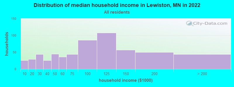 Distribution of median household income in Lewiston, MN in 2022