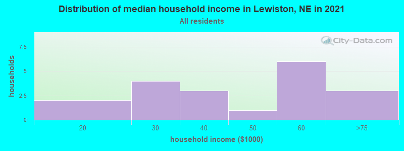 Distribution of median household income in Lewiston, NE in 2022