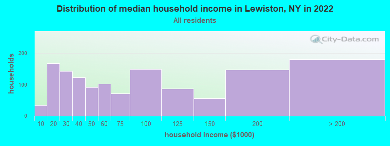 Distribution of median household income in Lewiston, NY in 2022