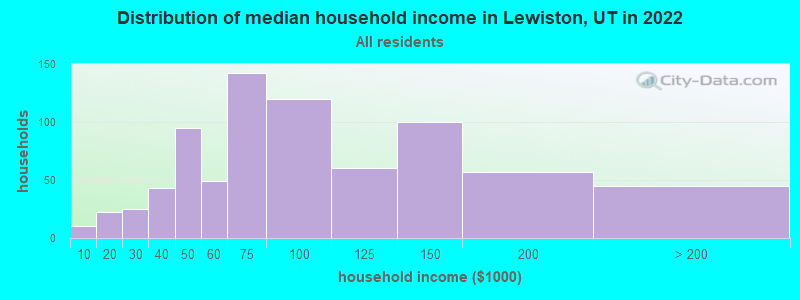 Distribution of median household income in Lewiston, UT in 2022