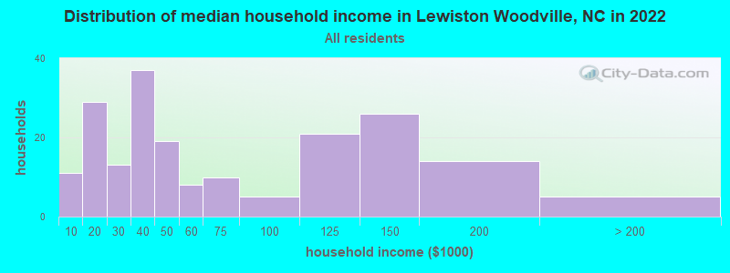 Distribution of median household income in Lewiston Woodville, NC in 2021