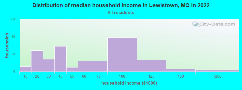 Distribution of median household income in Lewistown, MO in 2022