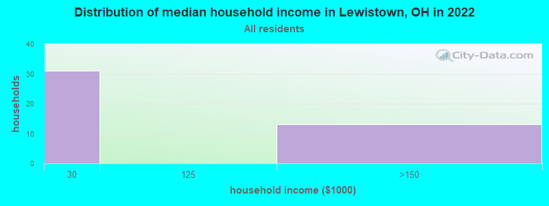 Distribution of median household income in Lewistown, OH in 2022
