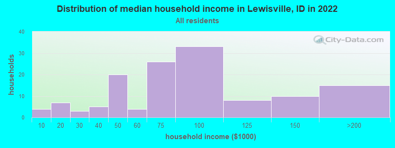 Distribution of median household income in Lewisville, ID in 2022
