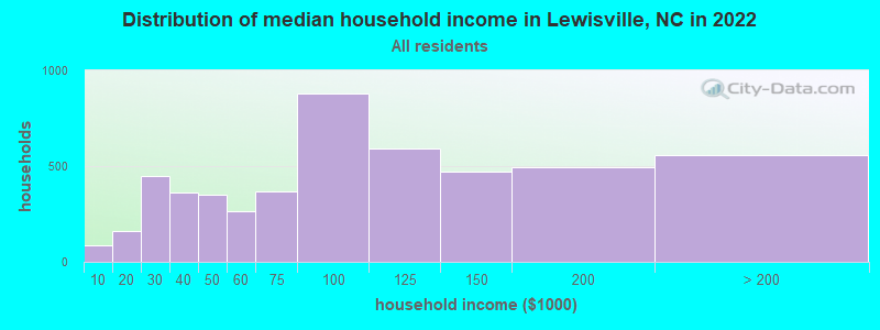 Distribution of median household income in Lewisville, NC in 2022