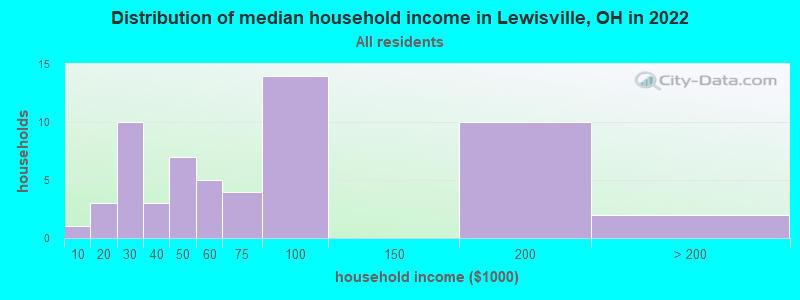 Distribution of median household income in Lewisville, OH in 2022