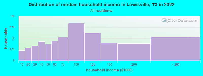 Distribution of median household income in Lewisville, TX in 2021