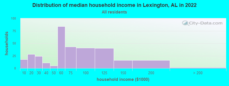 Distribution of median household income in Lexington, AL in 2022