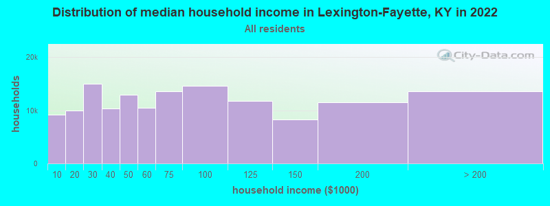 Distribution of median household income in Lexington-Fayette, KY in 2021