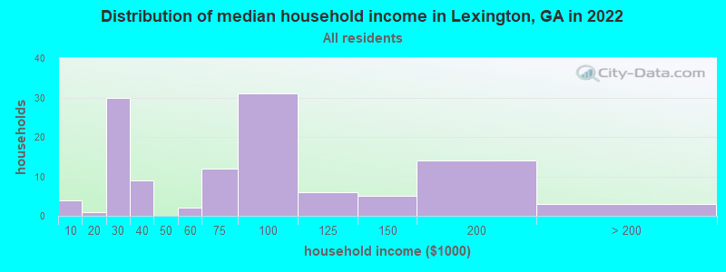 Distribution of median household income in Lexington, GA in 2022