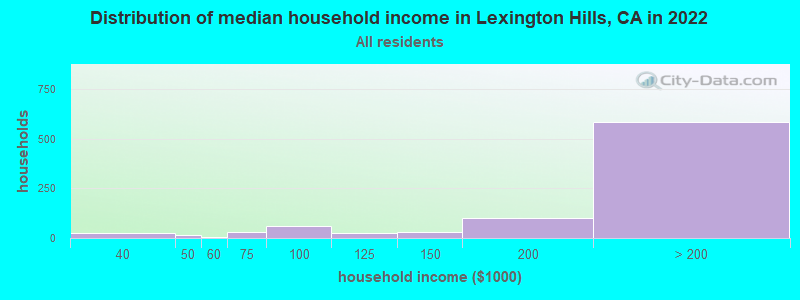 Distribution of median household income in Lexington Hills, CA in 2022
