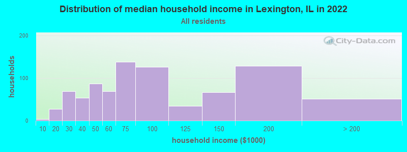 Distribution of median household income in Lexington, IL in 2019