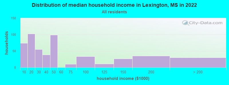 Distribution of median household income in Lexington, MS in 2021