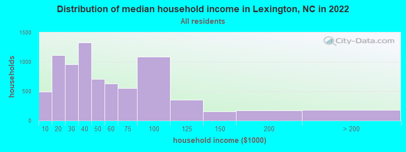 Distribution of median household income in Lexington, NC in 2021