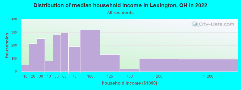 Distribution of median household income in Lexington, OH in 2021