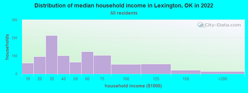 Distribution of median household income in Lexington, OK in 2022