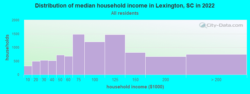 Distribution of median household income in Lexington, SC in 2022