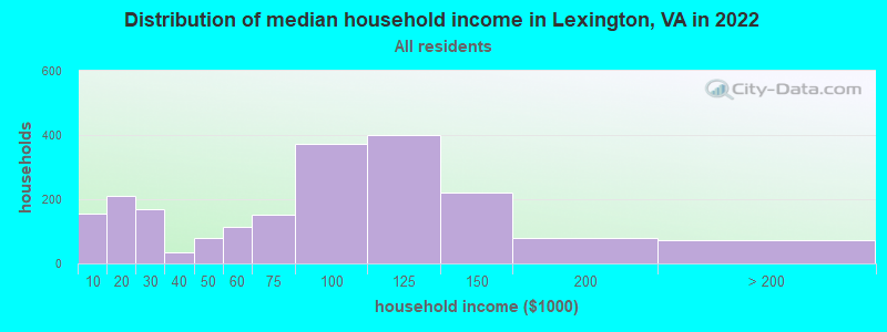 Distribution of median household income in Lexington, VA in 2019