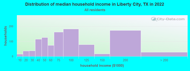 Distribution of median household income in Liberty City, TX in 2022