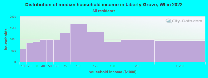 Distribution of median household income in Liberty Grove, WI in 2022