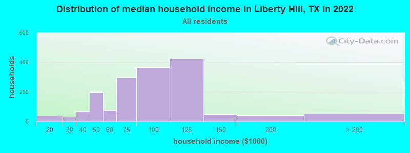 Distribution of median household income in Liberty Hill, TX in 2019